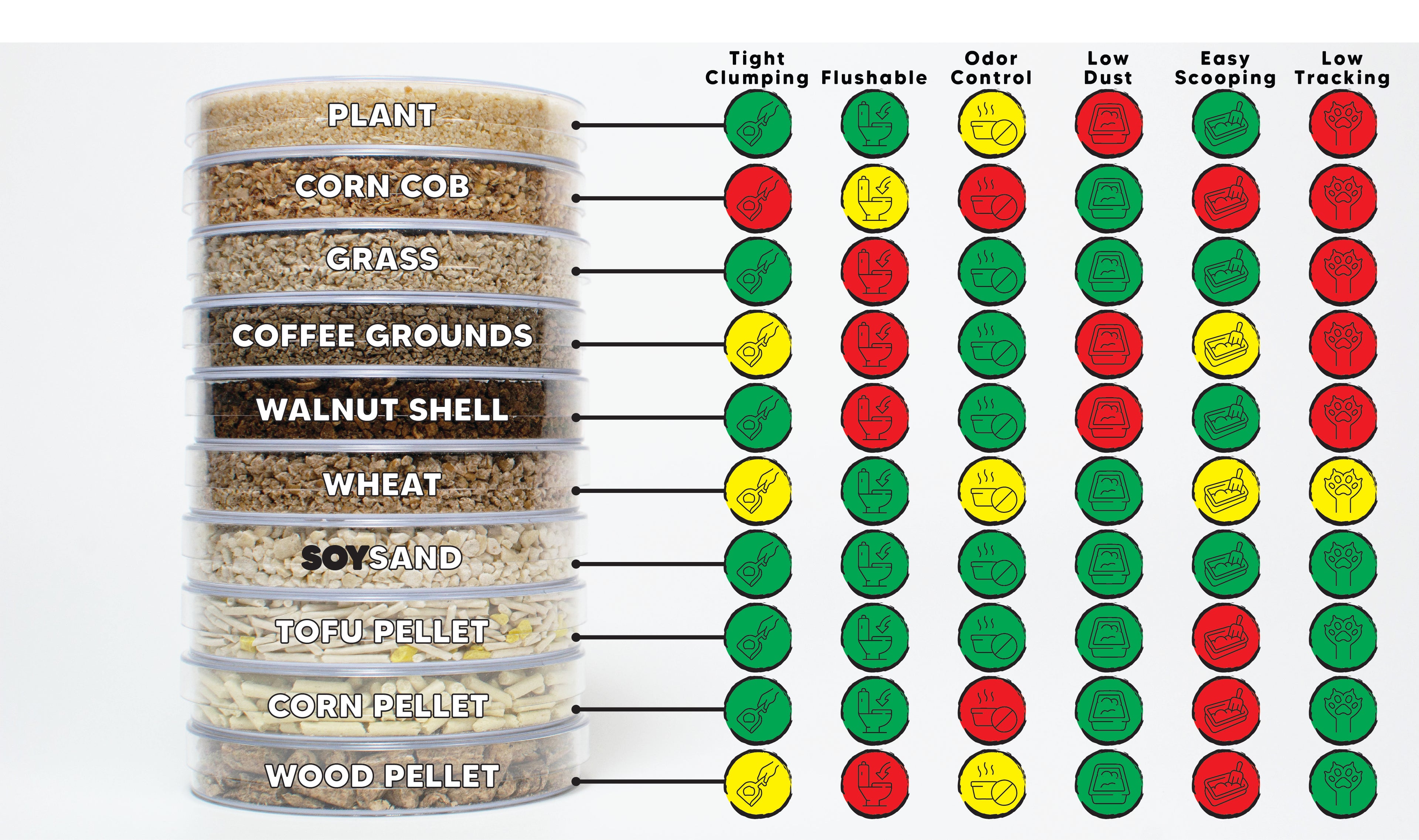 soysand vs eco friendly litter chart